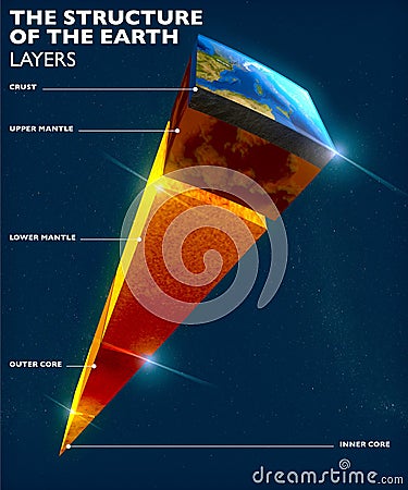 Earth structure, division into layers, the earth`s crust and core Stock Photo