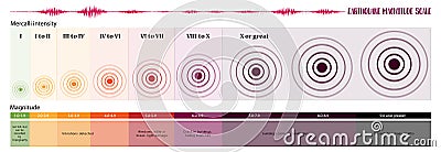 Earthquake Magnitude Scale Vector Illustration