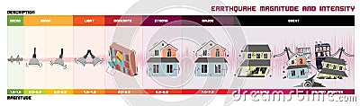 Earthquake Magnitude Scale Vector Illustration