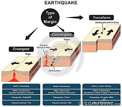 Earthquake type infographic diagram including divergent convergent transform Vector Illustration