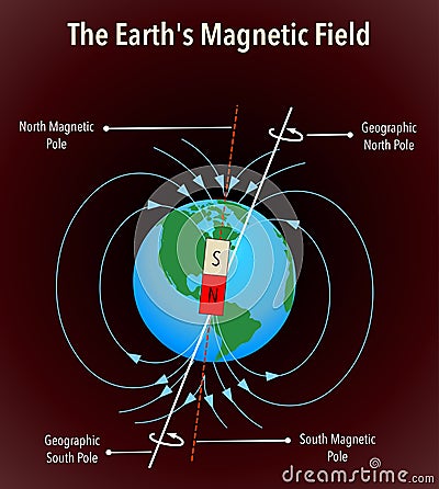Earths magnetic field with axis info, colored vector Vector Illustration