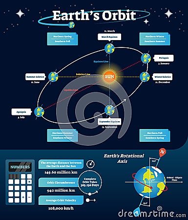 Earths orbit vector illustration. Labeled scheme with equinox, solstice and apsides line. Diagram with axis and orbital line. Vector Illustration