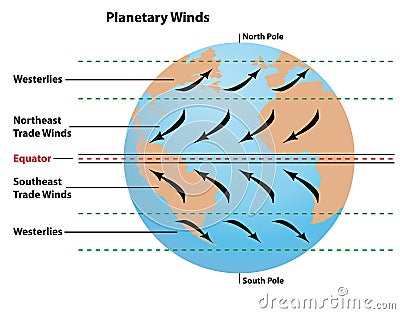 Planetary Wind Directions on Earth Vector Illustration