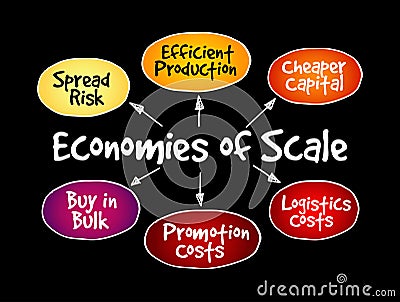 Economies of scale mind map, business concept Stock Photo