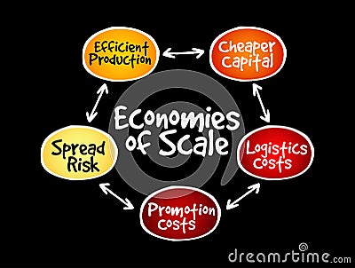 Economies of scale mind map, business concept Stock Photo