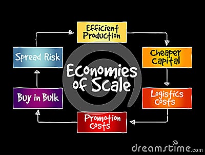 Economies of scale mind map, business concept Stock Photo