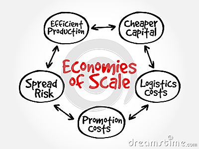 Economies of scale mind map flowchart Stock Photo