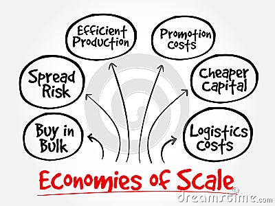 Economies of scale mind map flowchart Stock Photo