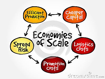 Economies of scale mind map flowchart Stock Photo