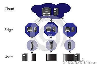 Edge Computing diagram demonstrating how content is hosted in the cloud for storage and server interaction and then pushed out. Stock Photo