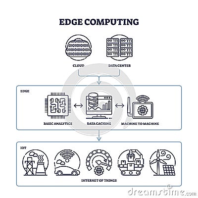 Edge computing diagram shows data flow from cloud to IoT ... Vector Illustration
