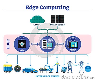 Edge computing vector illustration. Labeled explanation infographic scheme. Vector Illustration