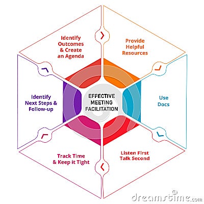 Effective meeting facilitation provide helpful resources use docs listen first talk second track time identify next Vector Illustration