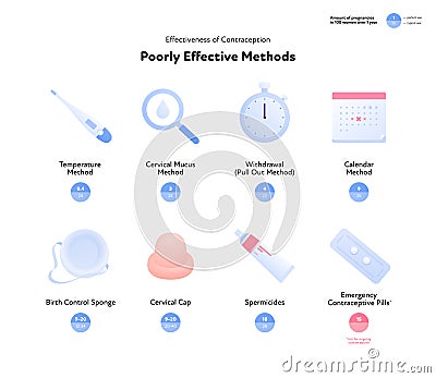 Effectiveness of contraception method infographic. Vector flat color icon illustration. Poorly effective contraceptive methods. Vector Illustration