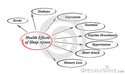 Effects of Sleep Apnea Stock Photo