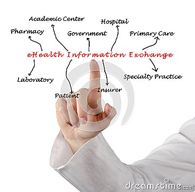 EHealth Information Exchange Stock Photo