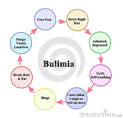 Components of Bulimia Cycle Stock Photo