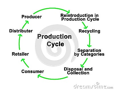 components of Production Cycle Stock Photo