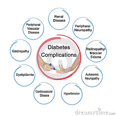 Eight Complications of Diabetes Stock Photo