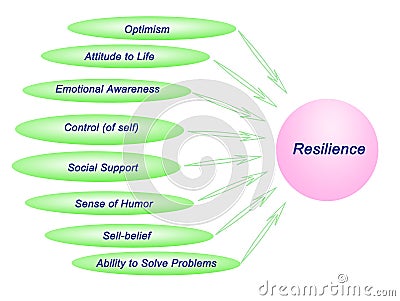 Sources of Resilience Stock Photo