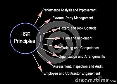 Eight HSE Principles Stock Photo