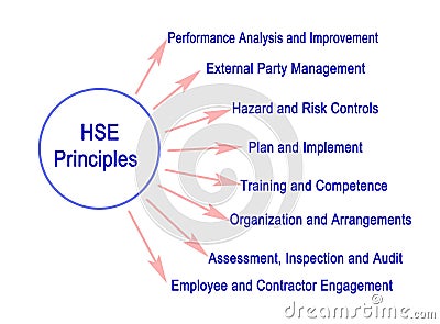 Eight HSE Principles Stock Photo