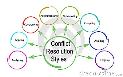Styles of Conflict Resolution Stock Photo