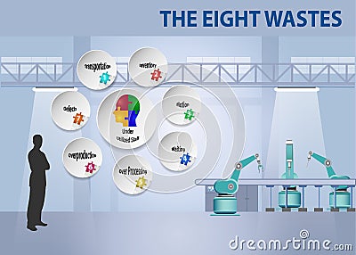 The eight wastes lean management concept vector Vector Illustration