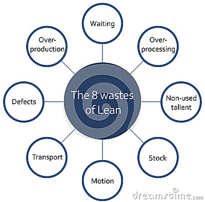 The eight wastes on Lean methodology process diagram. Flat diagram with circles, blue and white Vector Illustration