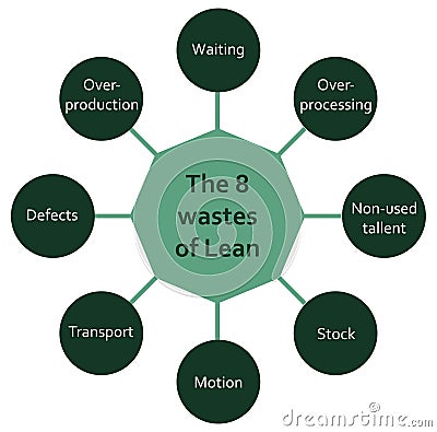 The eight wastes on Lean methodology process diagram. Flat diagram with circles, green Vector Illustration