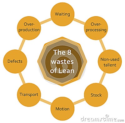 The eight wastes on Lean methodology process diagram. Flat diagram with circles, yellow Vector Illustration