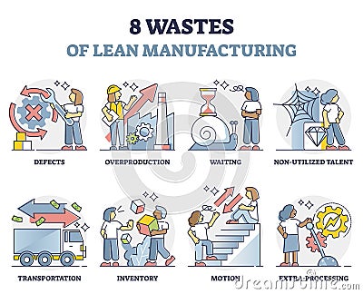 Eight wastes symptoms of lean manufacturing strategy outline collection set Vector Illustration