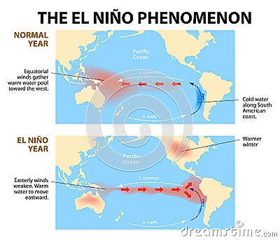 El nino phenomenon Vector Illustration