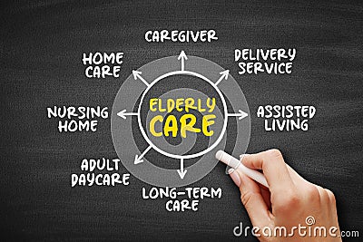 Elderly care - serves the needs and requirements of senior citizens, mind map concept on blackboard for presentations and reports Stock Photo