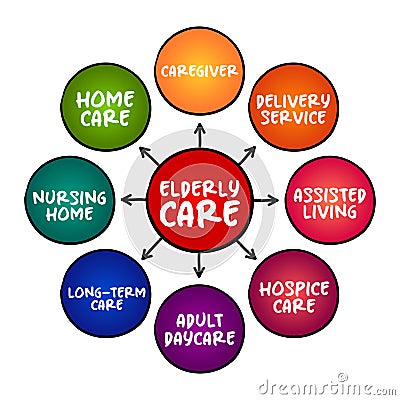 Elderly care - serves the needs and requirements of senior citizens, mind map concept for presentations and reports Stock Photo