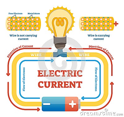 Electric current concept example vector illustration, electrical circuit diagram. Free electrons and metal atoms movement in wire. Vector Illustration