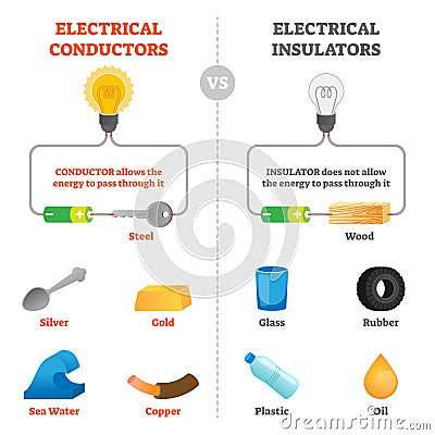 Electrical conductors and insulators physical vector illustration scheme. Vector Illustration