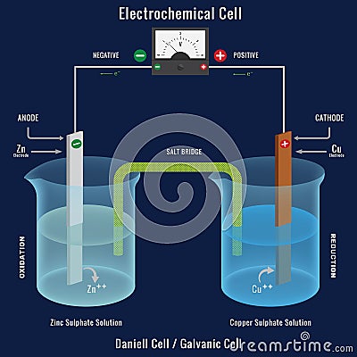 Electrochemical cell or Galvanic cell, The Daniell cell with Voltmeter Stock Photo