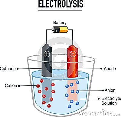 Electrolysis process useful for education in schools vector illustration Vector Illustration