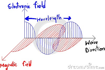 Electromagnetic field electronic and magnetic wave - vector Vector Illustration