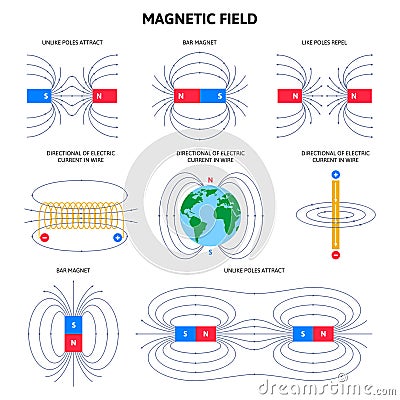 Electromagnetic field and magnetic force, physics magnetism schemes. Scientific magnetic field diagram vector illustration set. Cartoon Illustration