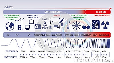 The electromagnetic spectrum Vector Illustration