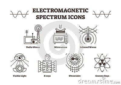 Electromagnetic spectrum outline vector icons. Creative science signs collection. Vector Illustration