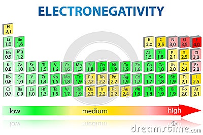 Electronegativity periodic table Stock Photo