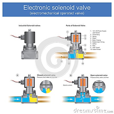 Electronic solenoid valve electromechanical operated valve. Stock Photo