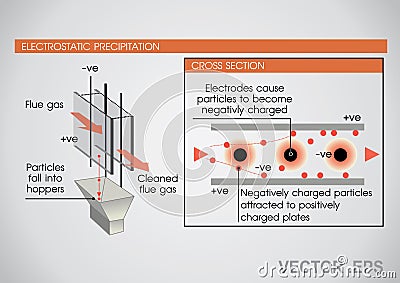 An electrostatic precipitator. Education infographic. Vector design. Vector Illustration