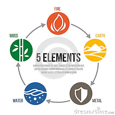 5 elements of cycle nature circle sign. Water, Wood, Fire, Earth, Metal. vector design Vector Illustration