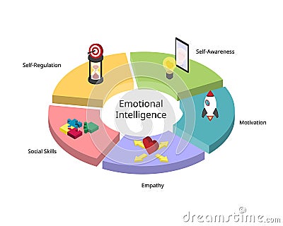 5 Elements of Emotional Intelligence or EQ such as Self-awareness, Self-regulation, motivation, Empathy, social skill Vector Illustration