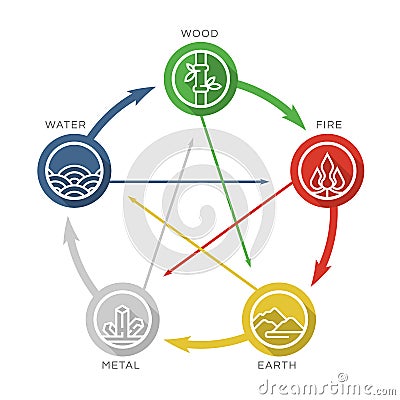 5 elements Feng shui of nature line circle icon sign. Water, Wood, Fire, Earth, Metal. chart circle loop vector design Vector Illustration