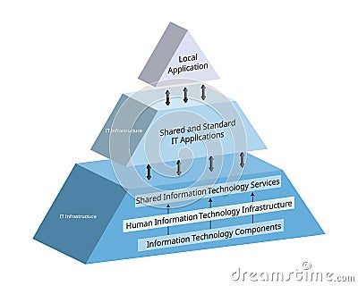 The Elements of IT Infrastructure from local application to IT Infrastructure pyramid of components Vector Illustration